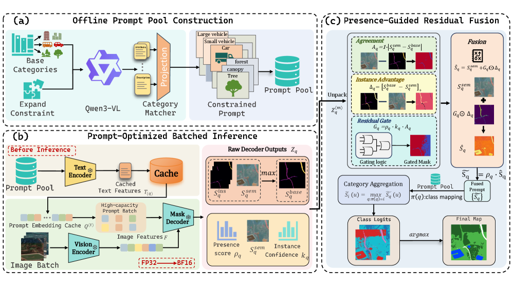 ProC-SAM3